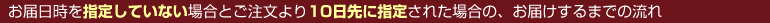 ���͓������w�肵�Ă��Ȃ��ꍇ�Ƃ��������10����Ɏw�肳�ꂽ�ꍇ�́A���͂�����܂ł̗���