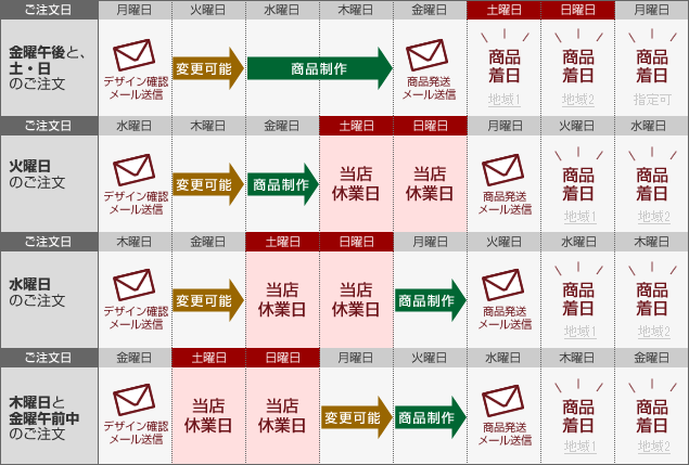 ����������6�`9����Ɋ����w�肵�āA���͂�����܂ł̗���