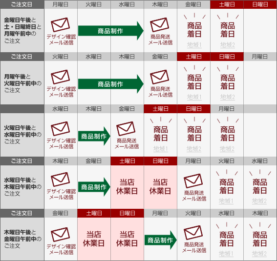 ����������T��������w�肪WEB��Ŏw��ł��Ȃ��قǍŒZ�̏ꍇ�́A���͂�����܂ł̗���