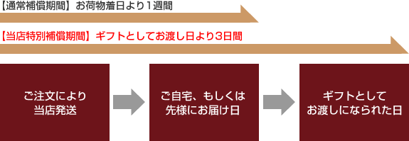 当店特別補償期間イメージ